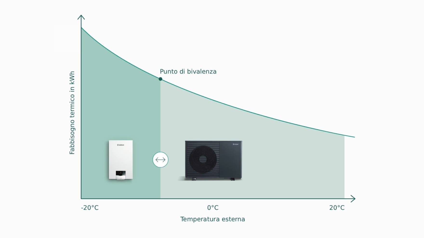 Grafico che mostra il funzionamento controllato dalle tariffe