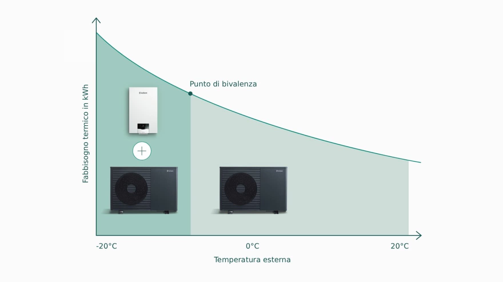 Grafico che mostra un funzionamento bivalente parallelo