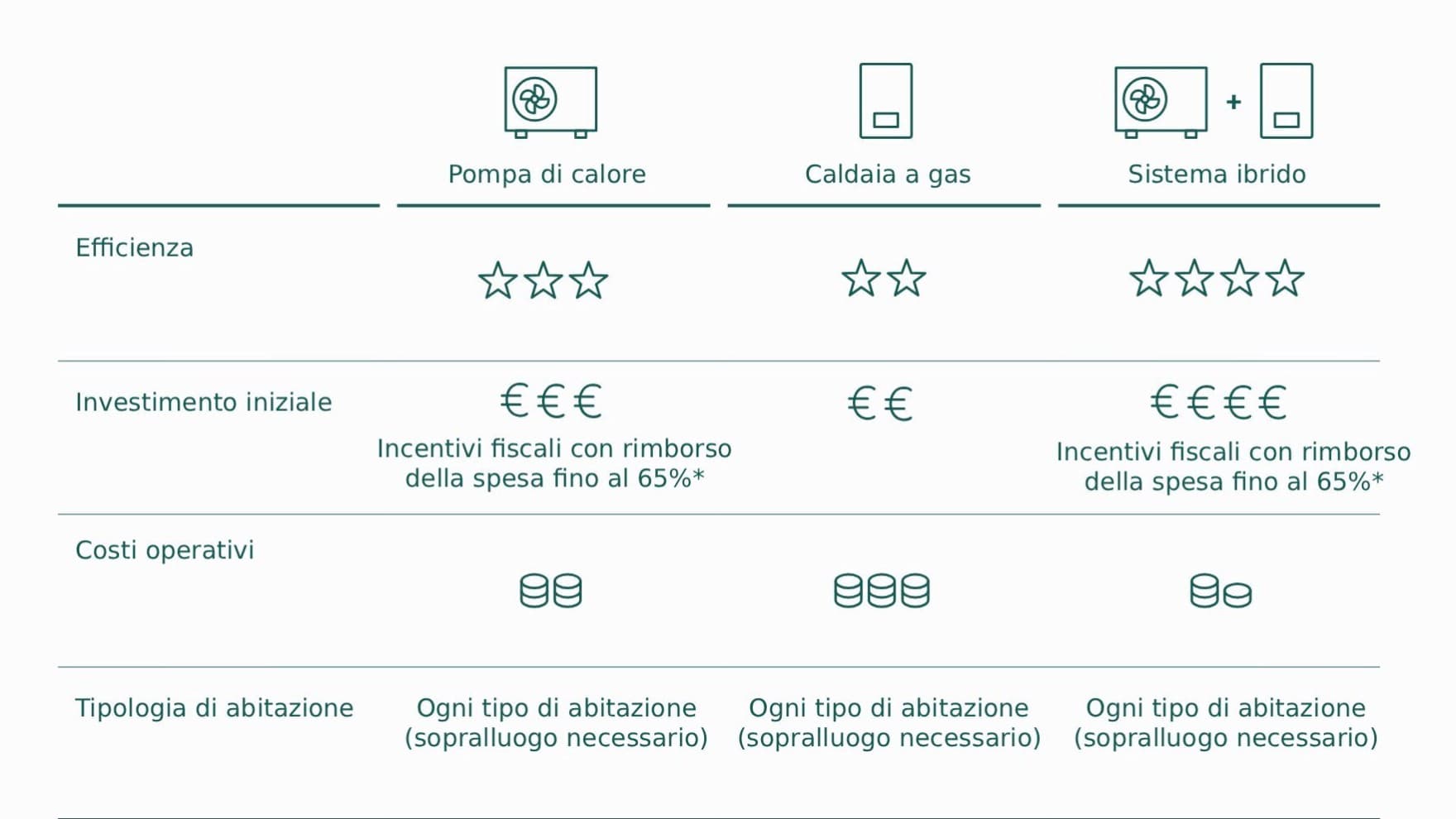 tabella comparativa tra pompe di calore, caldaie a gas e sistemi ibridi in termini di efficienza, costi iniziali, costi di esercizio e tipologie di abitazioni