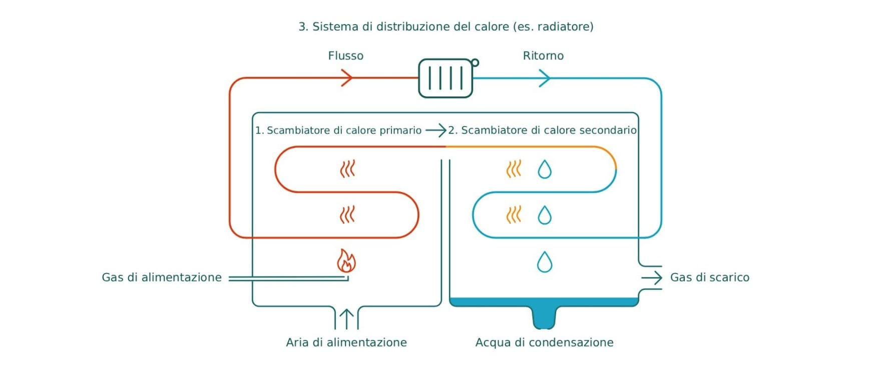 Infografica che illustra il funzionamento della tecnologia delle caldaie a condensazione a gas