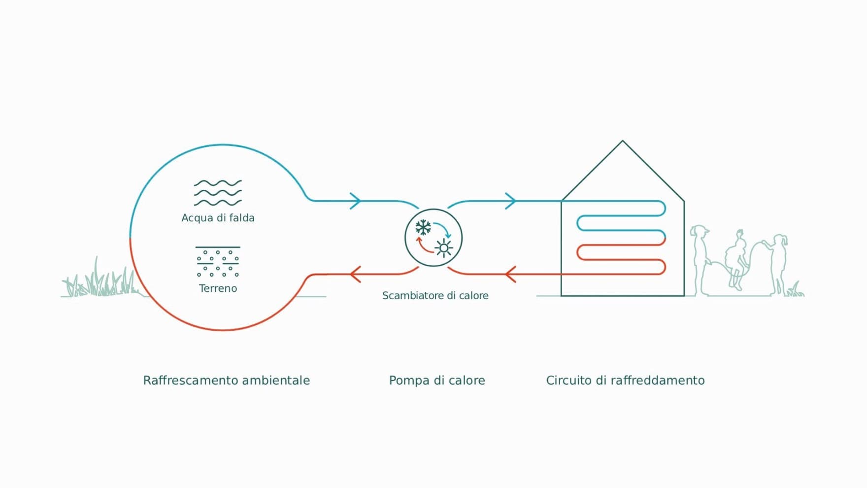 Infografica che spiega il raffreddamento passivo con una pompa di calore