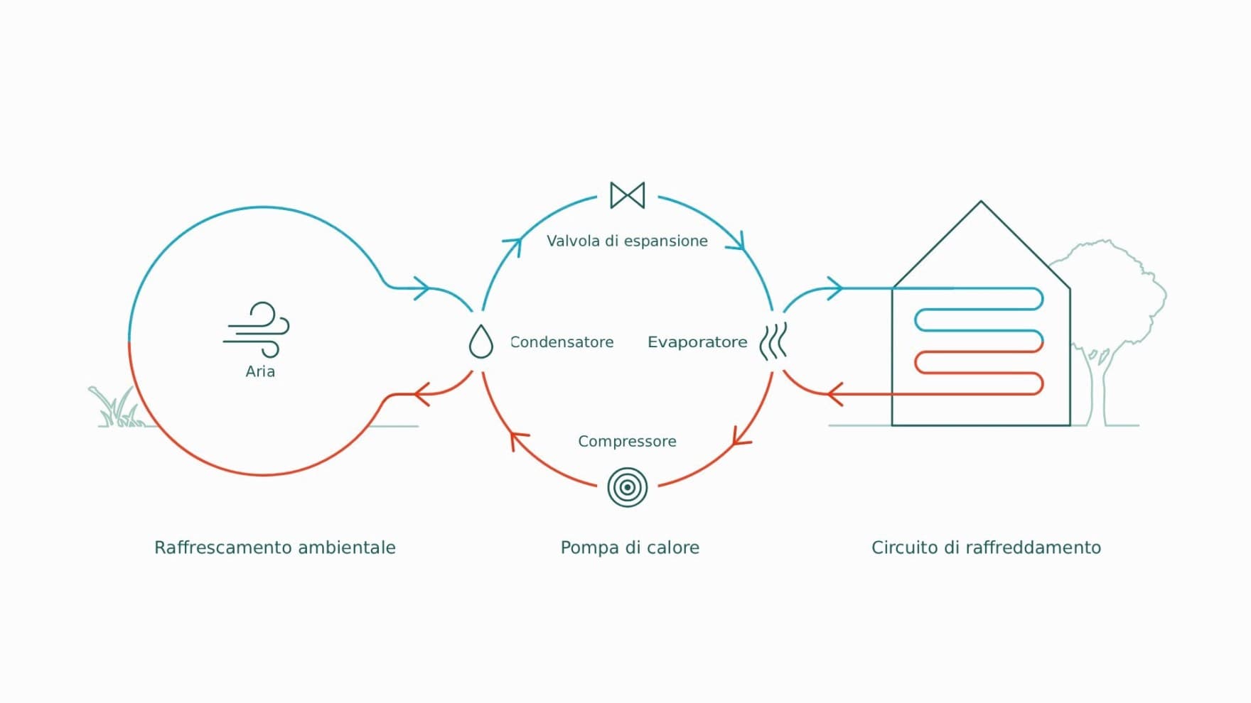 Infografica che spiega il raffreddamento attivo con una pompa di calore