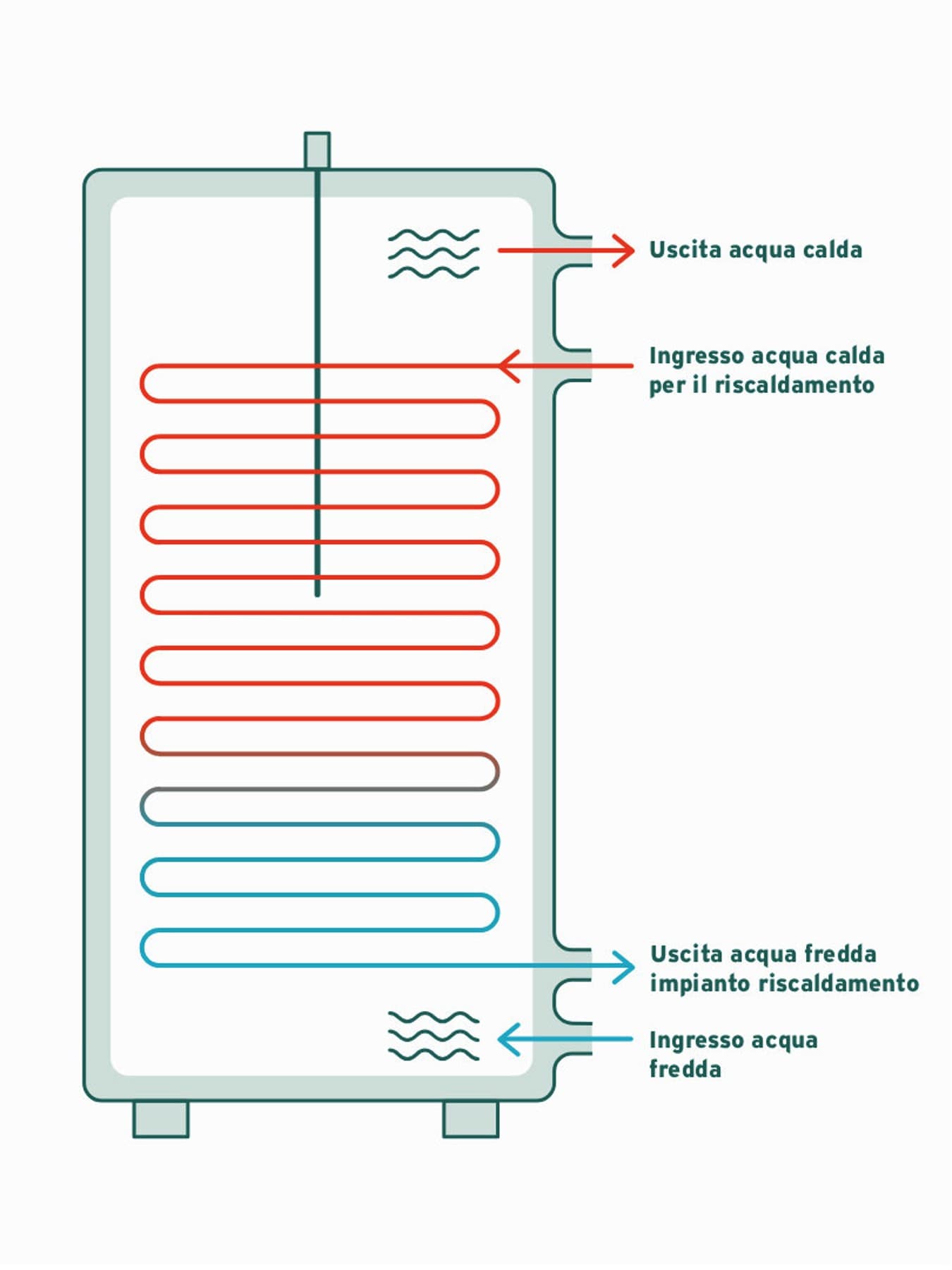 Rappresentazione schematica di un cilindro per acqua calda