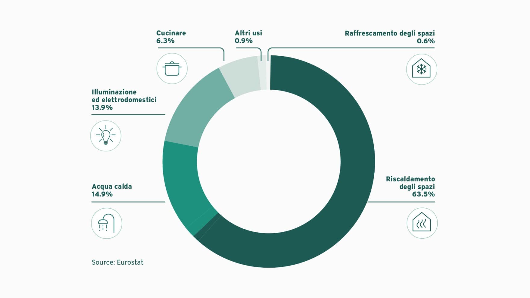 Diagramma a torta del consumo energetico domestico in Europa (2022).