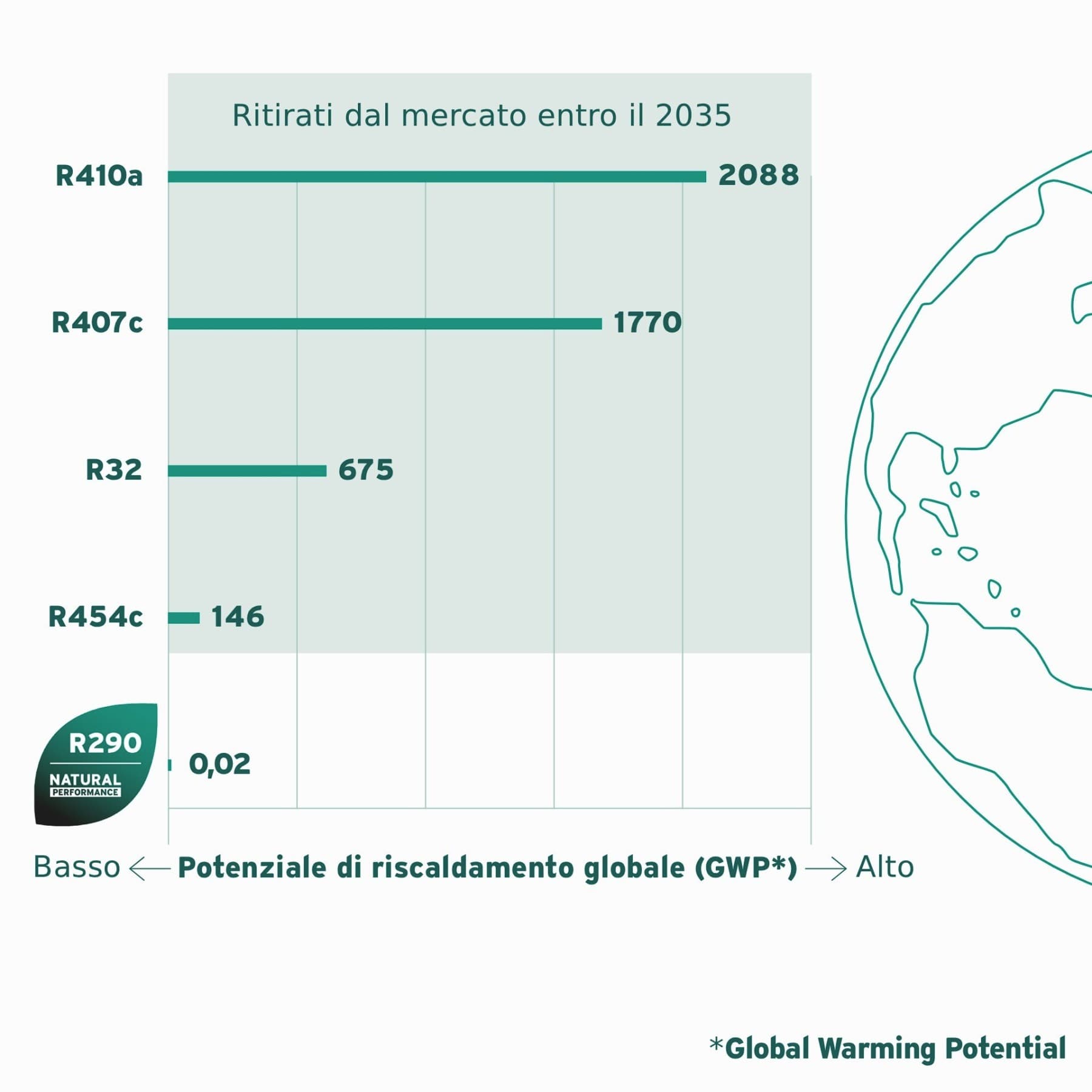 GWP dei refrigeranti e date di eliminazione graduale dei gas fluorurati