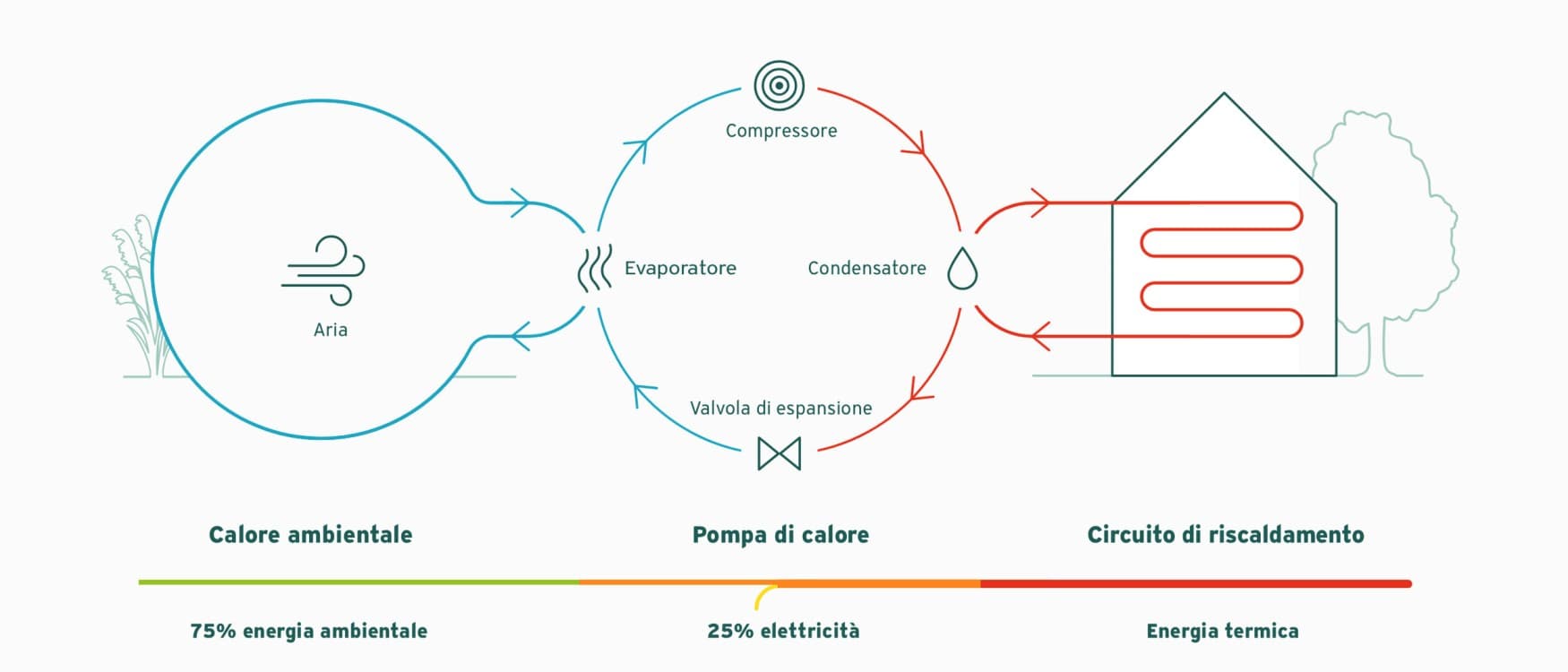 Principio di funzionamento di una pompa di calore aria-acqua