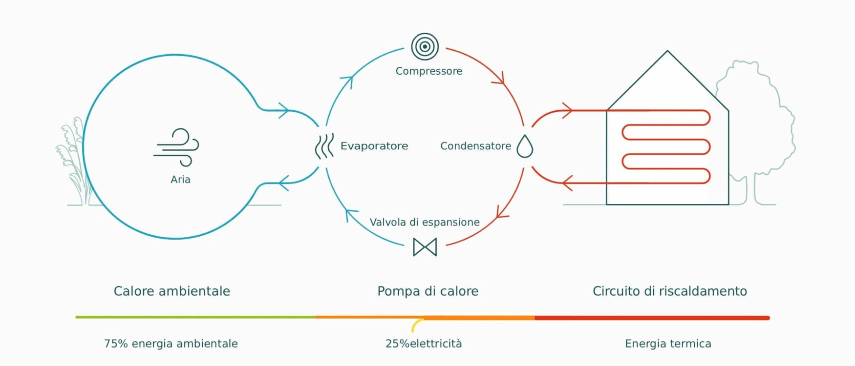 Principio di funzionamento di una pompa di calore ad aria