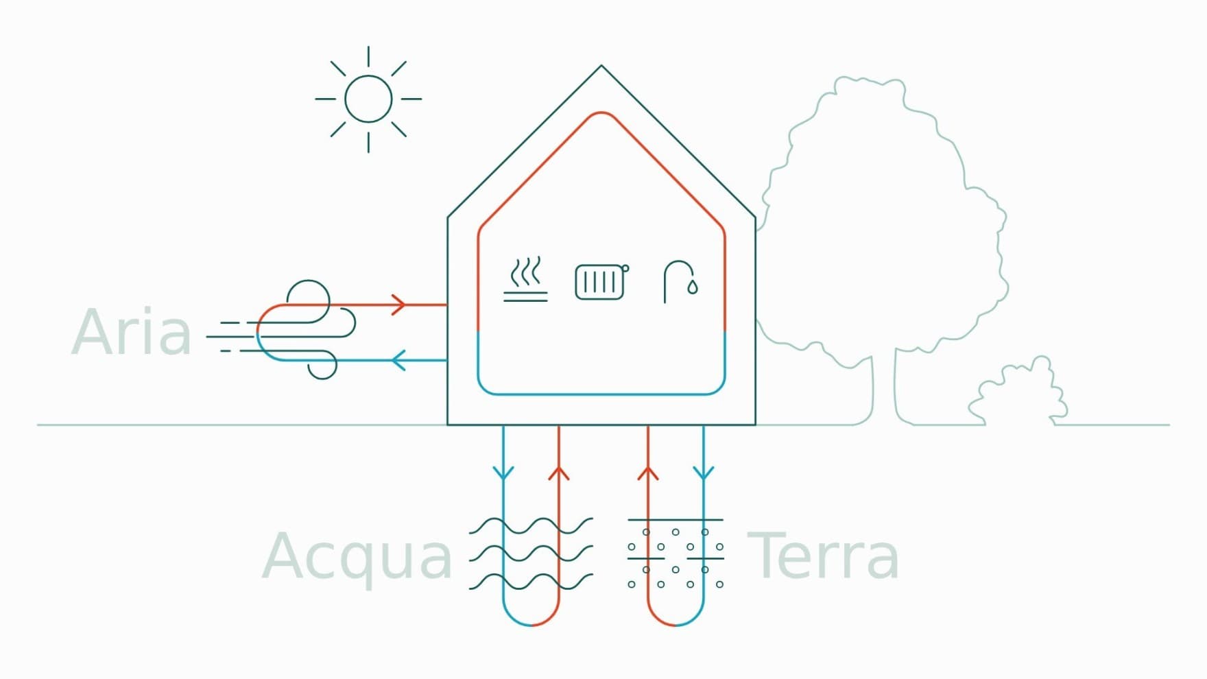 Infografica che mostra aria, acqua e terra come possibili fonti energetiche per le pompe di calore