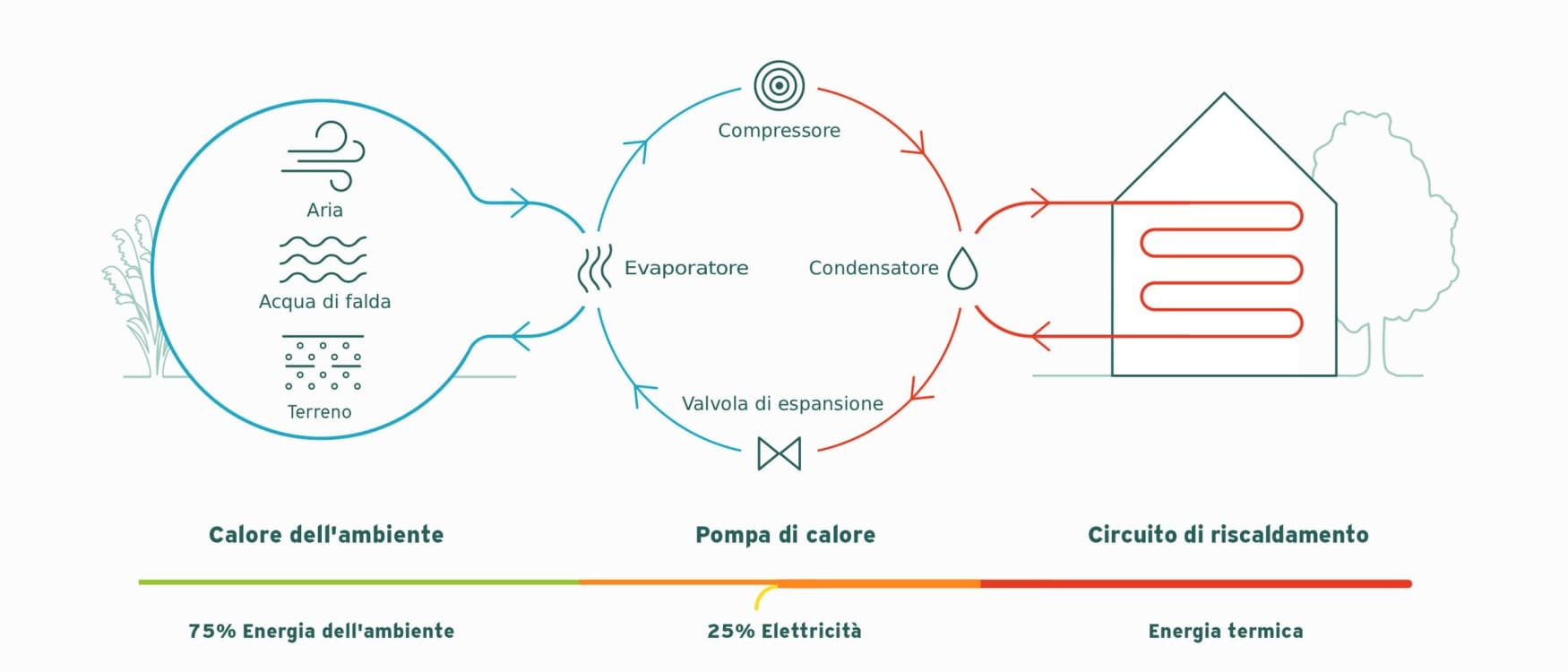 Principio di funzionamento di una pompa di calore