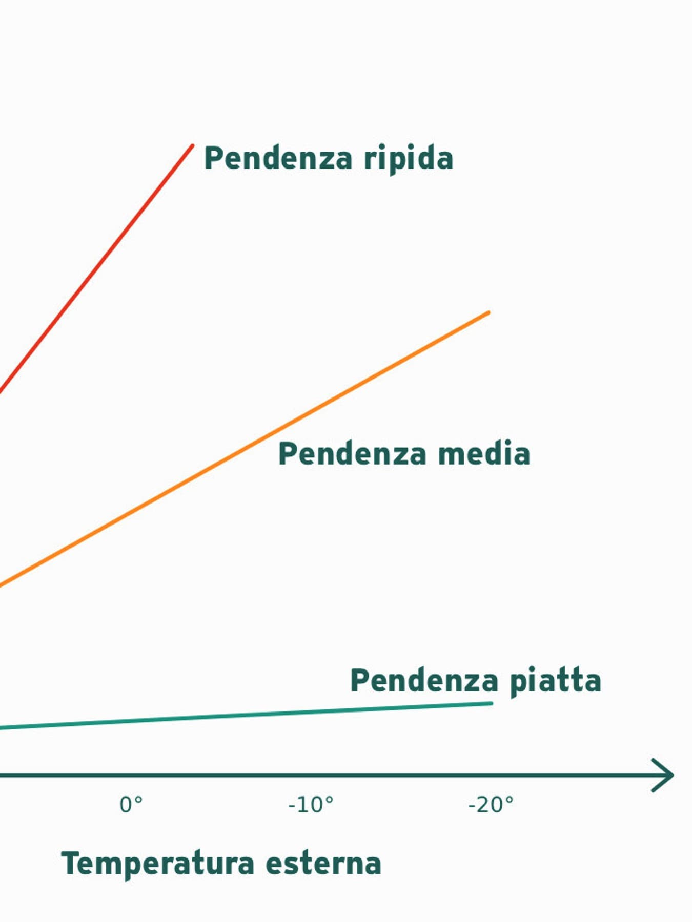 Regolazione della pendenza della curva di riscaldamento