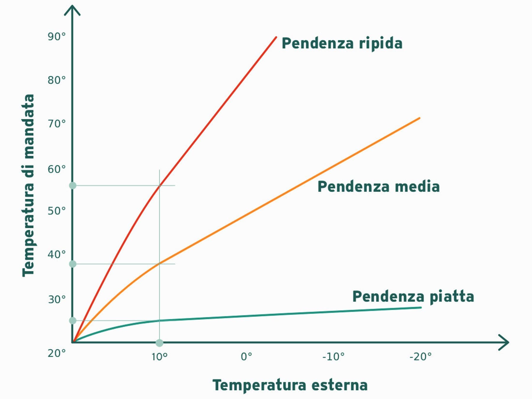 Regolazione della pendenza della curva di riscaldamento