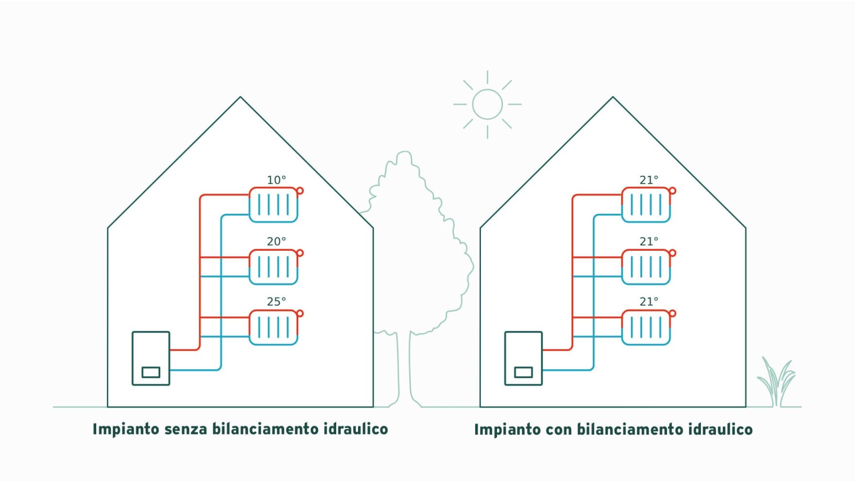Infografica che mostra un sistema di riscaldamento con e senza radiatori bilanciati