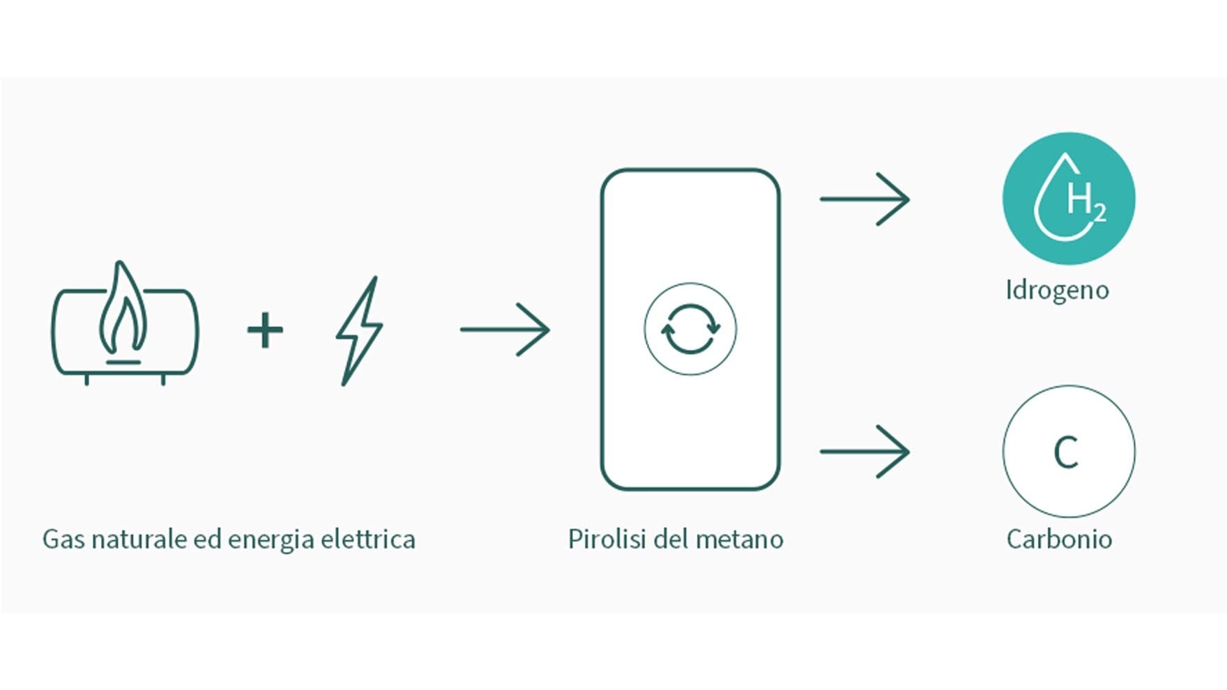 Grafica idrogeno turchese