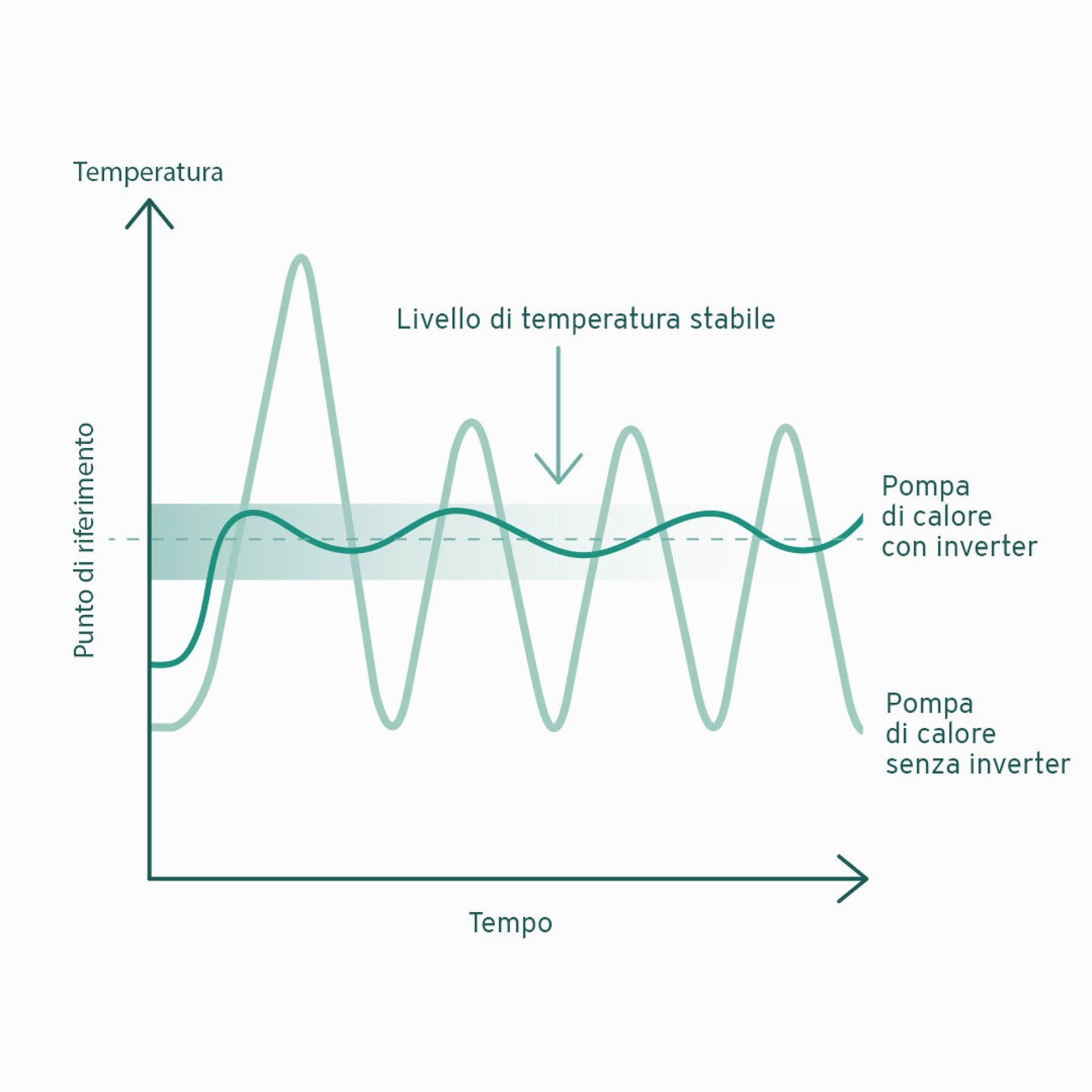 Infografica che mostra la differenza tra una pompa di calore con inverter e una senza inverter