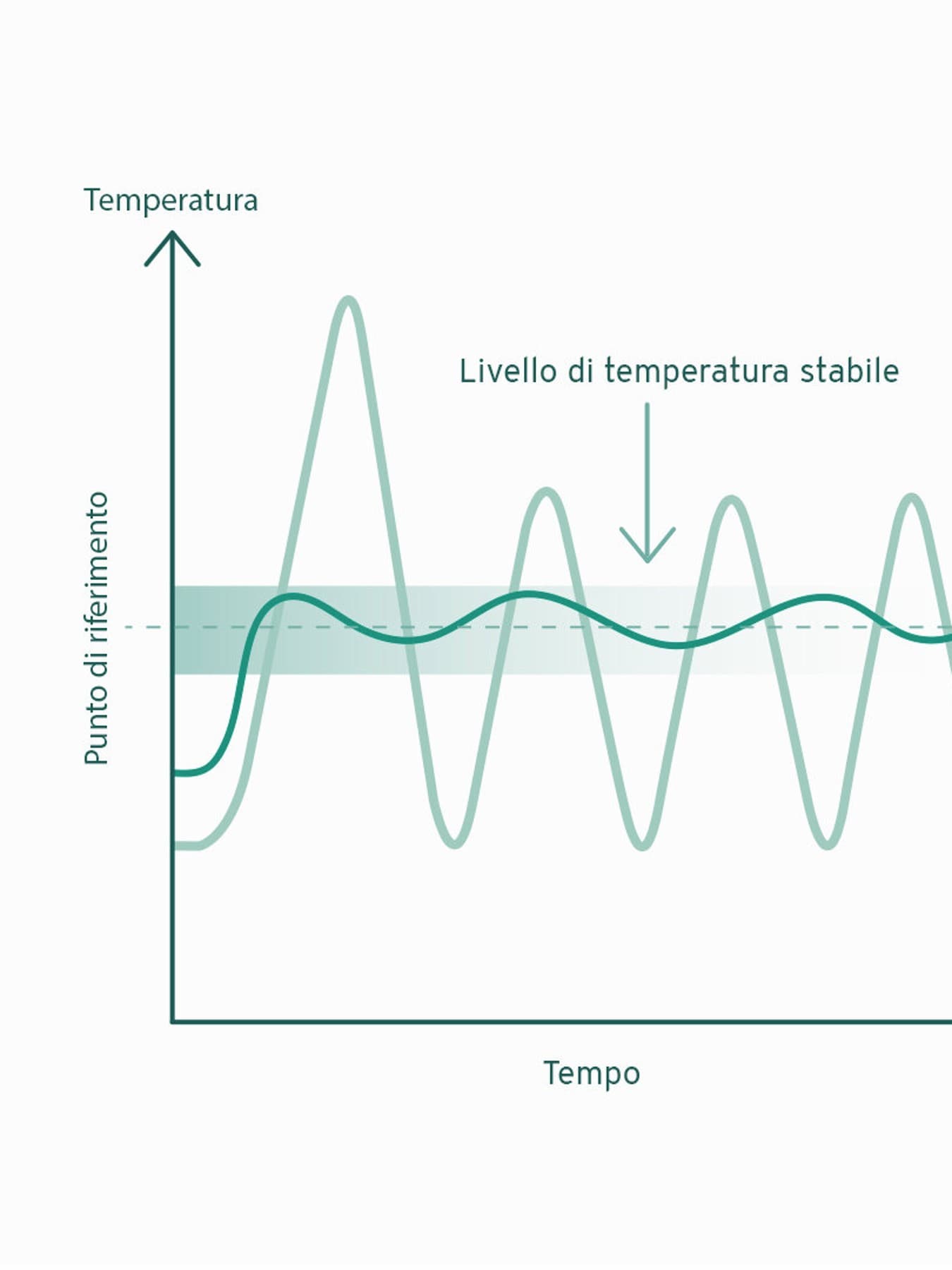 Infografica che mostra la differenza tra una pompa di calore con inverter e una senza inverter