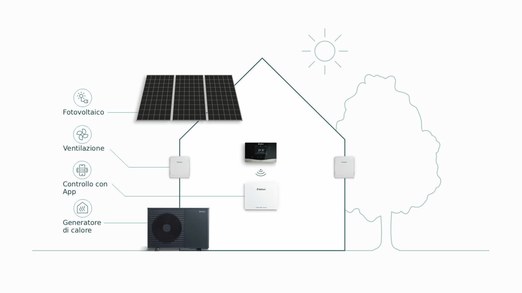 Il sistema di riscaldamento ideale per una casa di nuova costruzione.