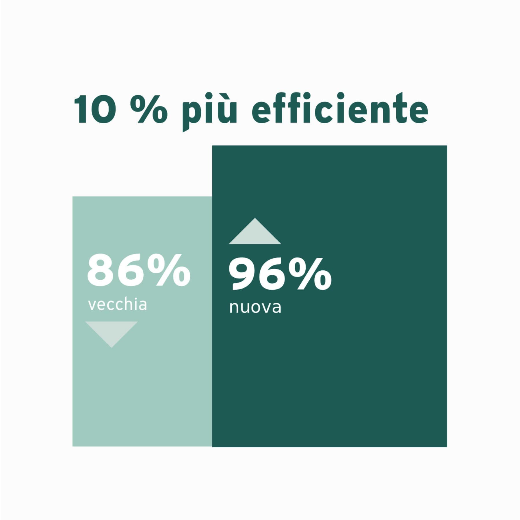 Infografica che mostra l'efficienza di una nuova caldaia a gas a condensazione rispetto a una vecchia caldaia tradizionale.