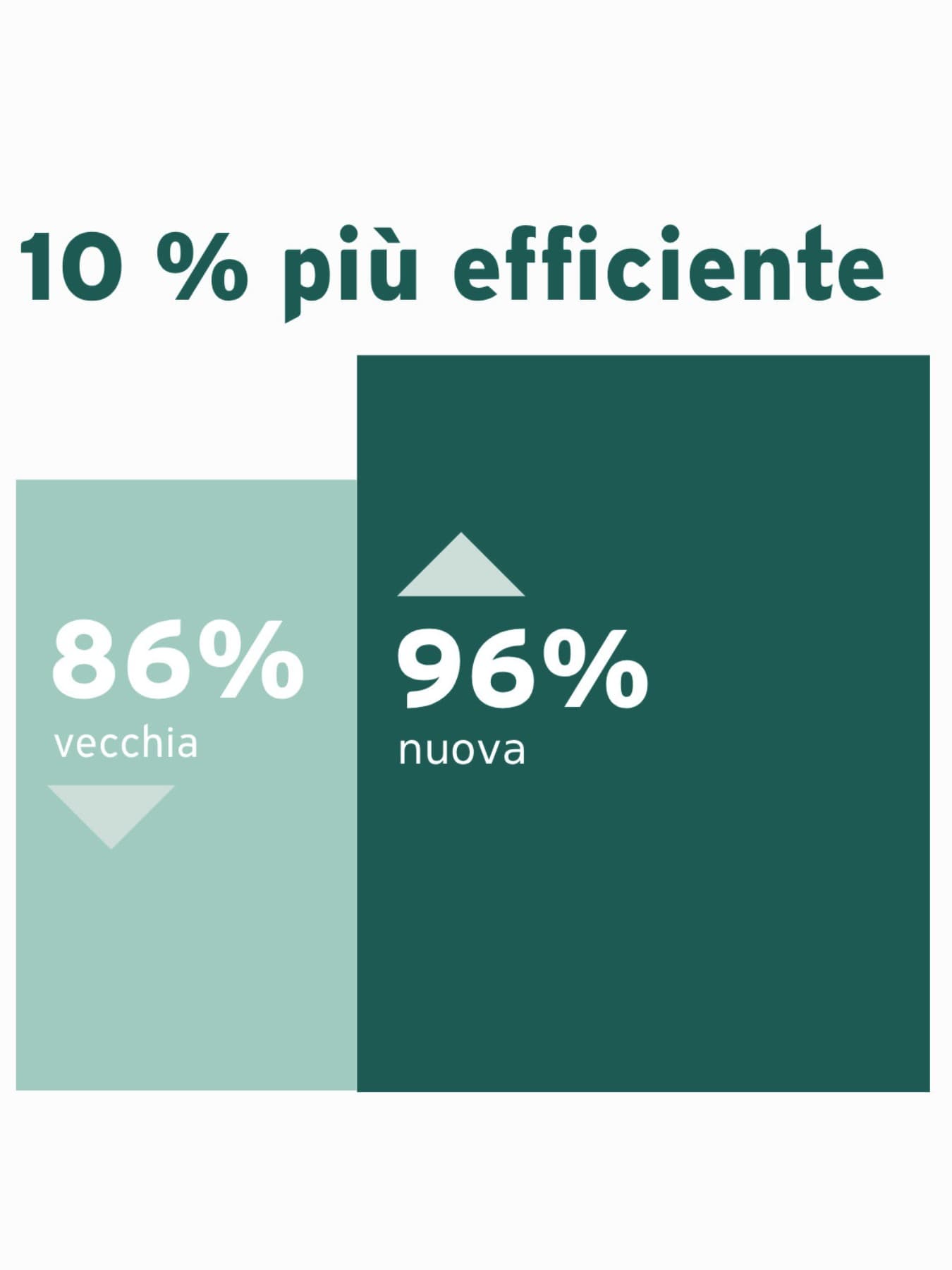 Infografica che mostra l'efficienza di una nuova caldaia a gas a condensazione rispetto a una vecchia caldaia tradizionale.