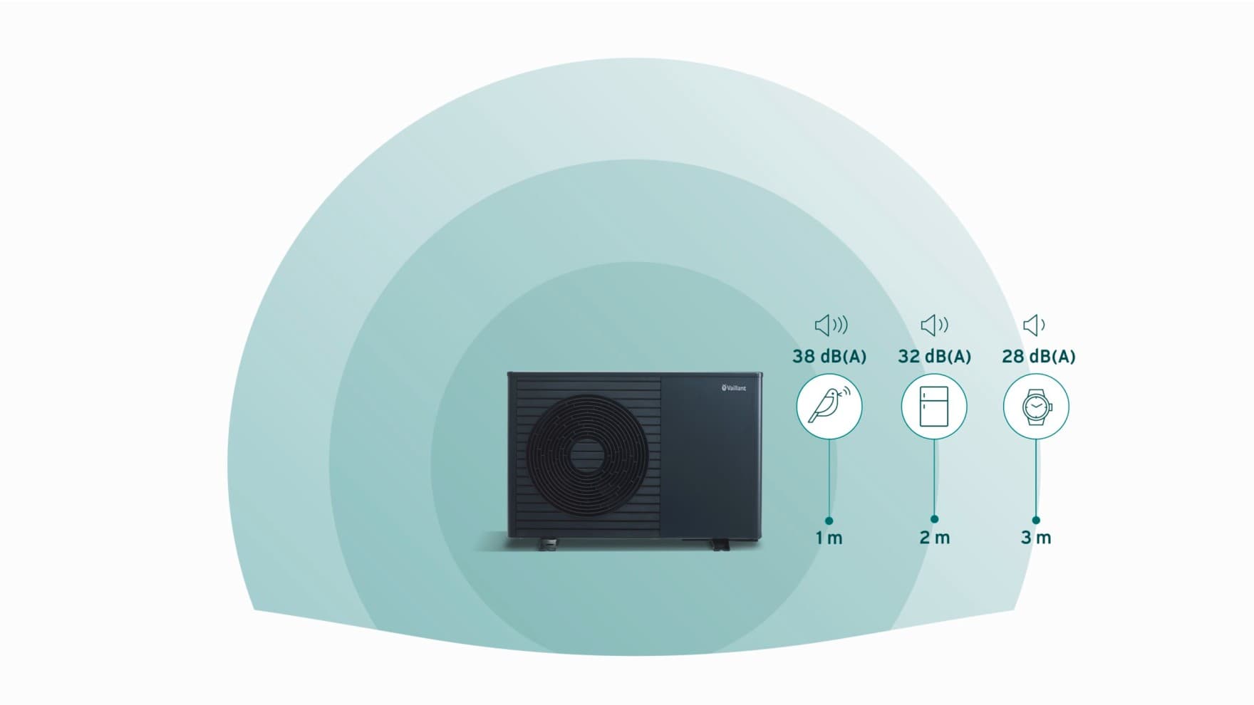 Grafico relativo al livello di rumorosità delle pompe di calore Vaillant.