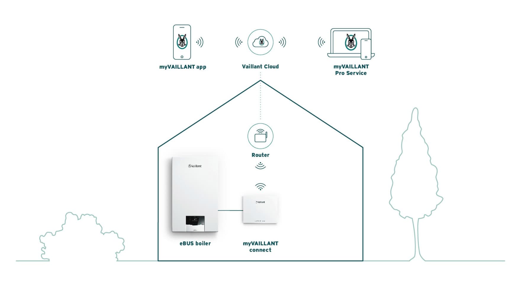 Infografica connettività caldaia Vaillant eBUS con app myVAILLANT, cloud e router di casa
